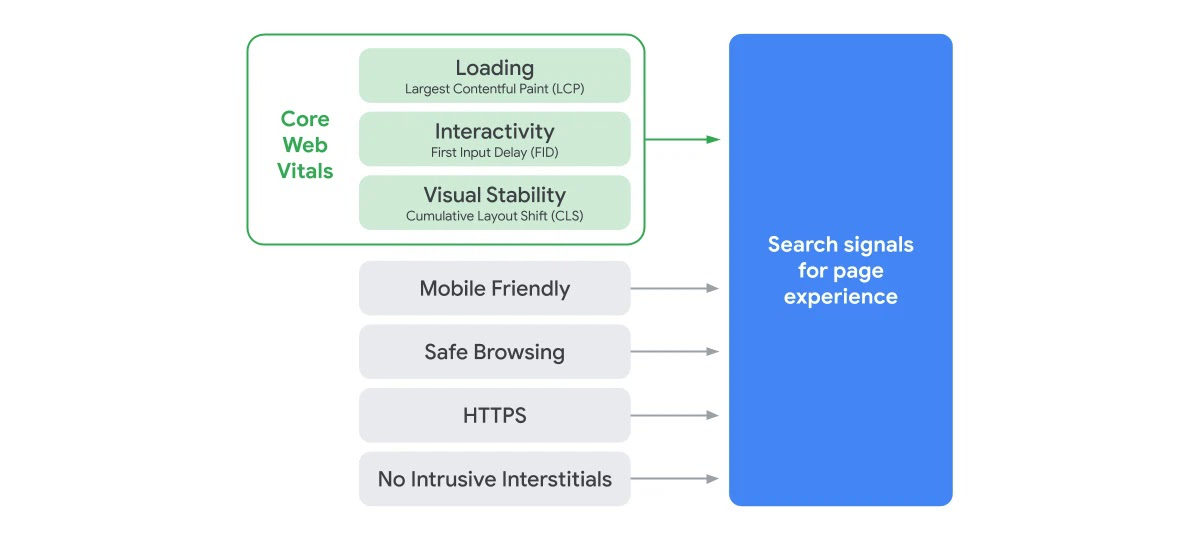 Diagram showing the metrics that compose Google's search signals for page experience
